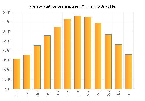 Hodgenville average temperature chart (Fahrenheit)