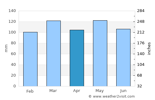 Hodgenville average rain in April