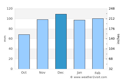 Hodgenville average rain in December