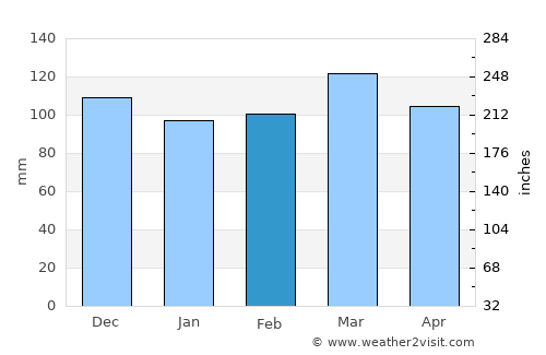 Hodgenville average rain in February