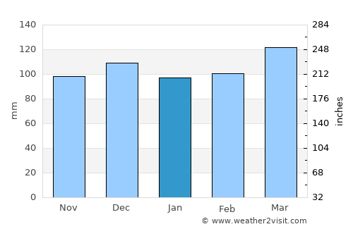 Hodgenville average rain in January