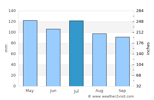 Hodgenville average rain in July