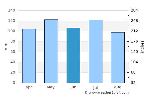 Hodgenville average rain in June