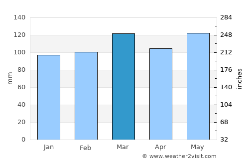 Hodgenville average rain in March