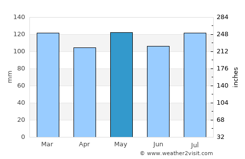 Hodgenville average rain in May
