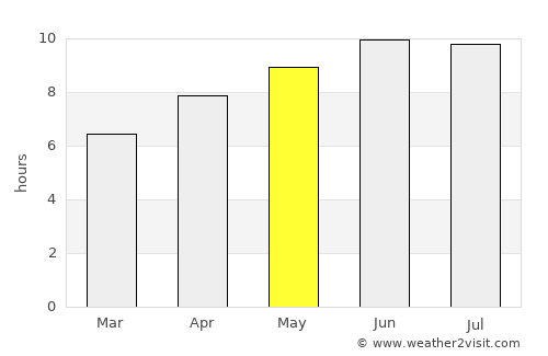Hodgenville average rain in May