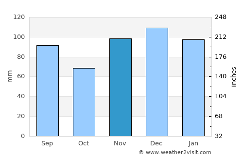Hodgenville average rain in November