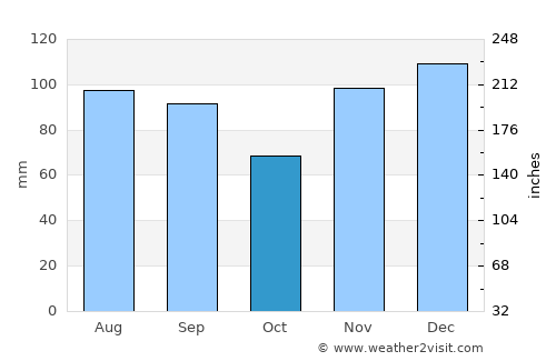 Hodgenville average rain in October