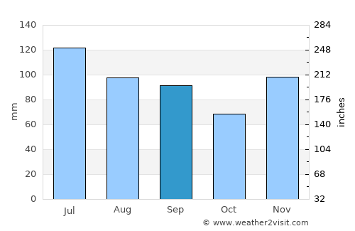 Hodgenville average rain in September