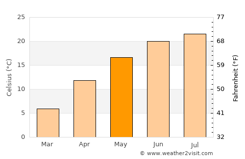 Hódmezővásárhely average temperature in May