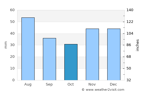 Hódmezővásárhely average rain in October