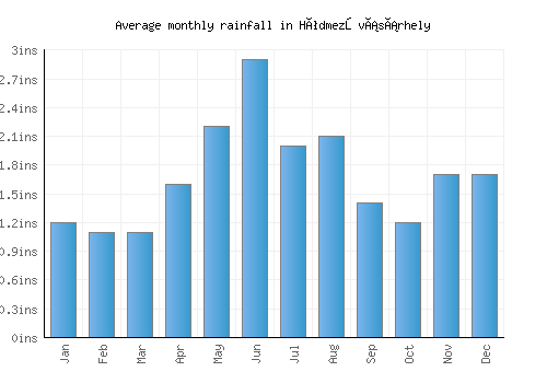 Hódmezővásárhely monthly rainfall chart (inches)