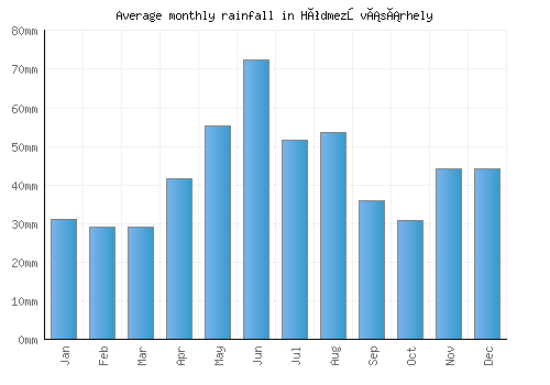 Hódmezővásárhely monthly rainfall chart (mm)