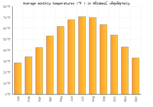 Hódmezővásárhely average temperature chart (Fahrenheit)
