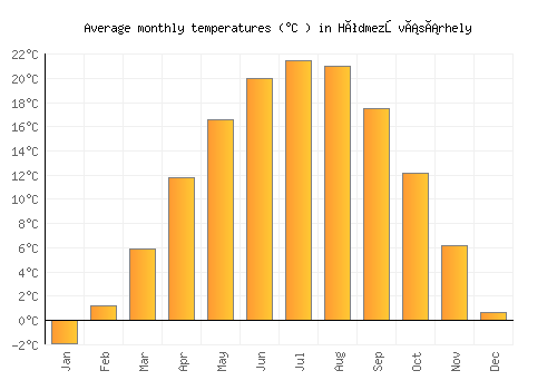 Hódmezővásárhely average temperature chart (Celsius)