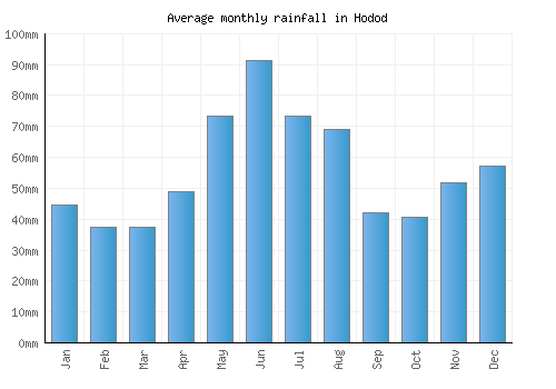 Hodod monthly rainfall chart (mm)