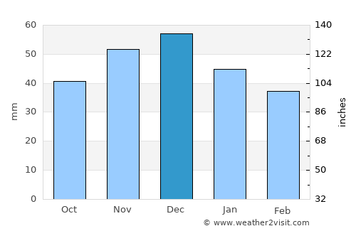 Hodod average rain in December