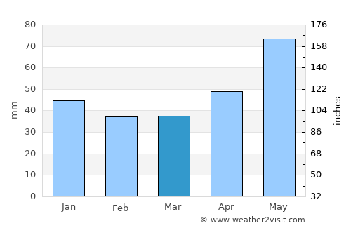 Hodod average rain in March