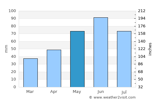 Hodod average rain in May