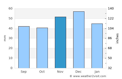 Hodod average rain in November