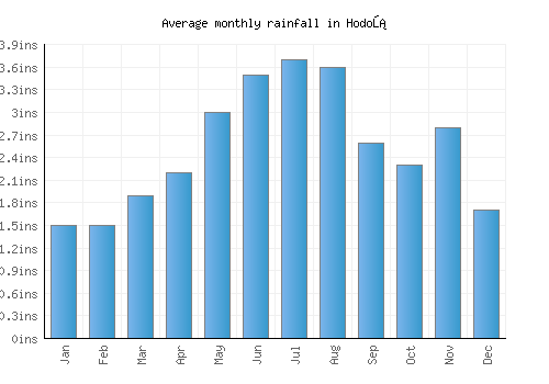 Hodoš monthly rainfall chart (inches)