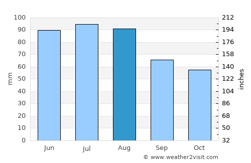 Hodoš average rain in August