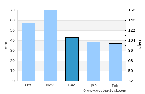 Hodoš average rain in December