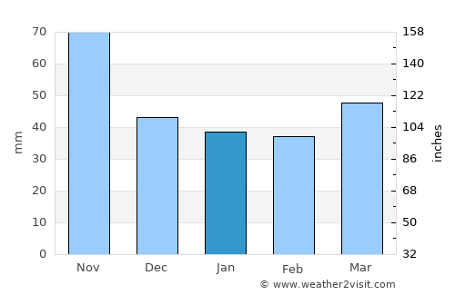 Hodoš average rain in January