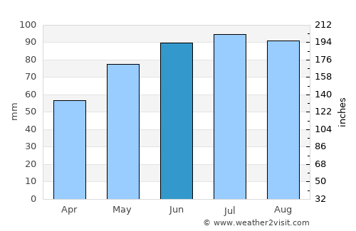 Hodoš average rain in June
