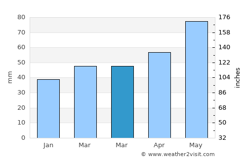 Hodoš average rain in March