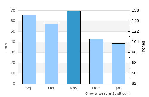 Hodoš average rain in November