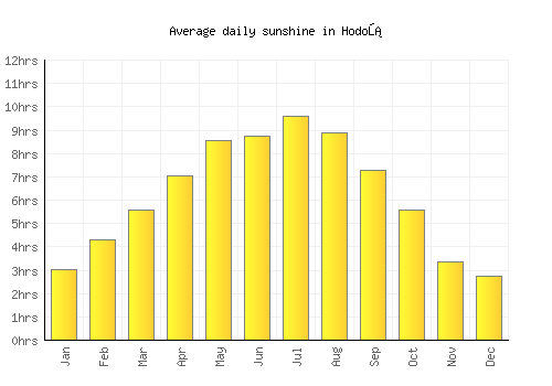 Hodoš average daily sunshine chart