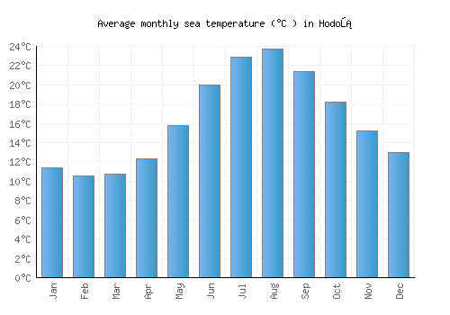 Hodoš average sea temperature chart (Celsius)