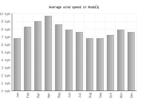 Hodoš average winspeed by month (km/h)