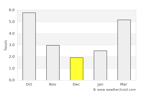 Hodoşa average rain in December