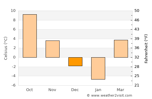 Hodoşa average temperature in December