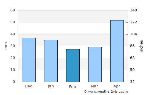 Hodoşa average rain in February