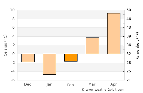 Hodoşa average temperature in February