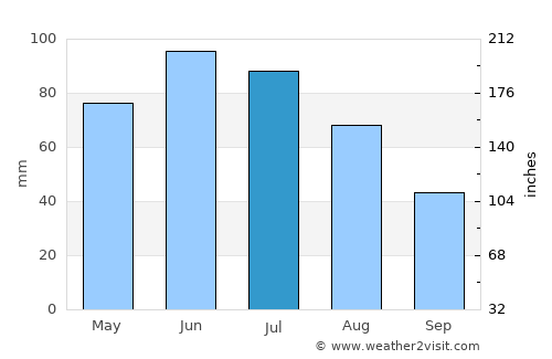 Hodoşa average rain in July