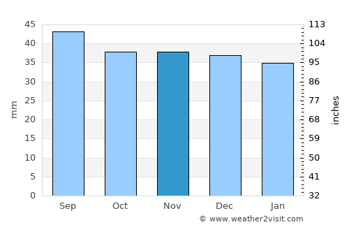 Hodoşa average rain in November