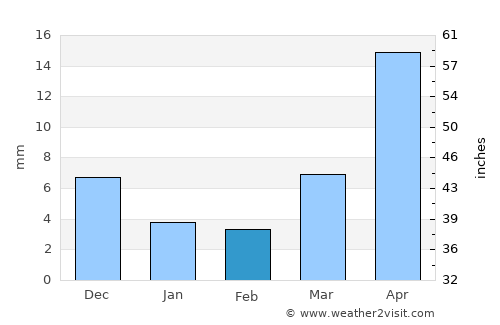 Hödrögö average rain in February