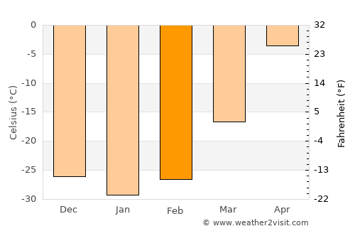 Hödrögö average temperature in February