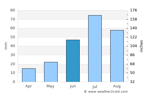 Hödrögö average rain in June