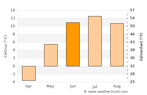 Hödrögö average temperature in June
