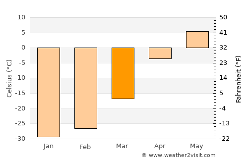 Hödrögö average temperature in March