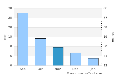 Hödrögö average rain in November
