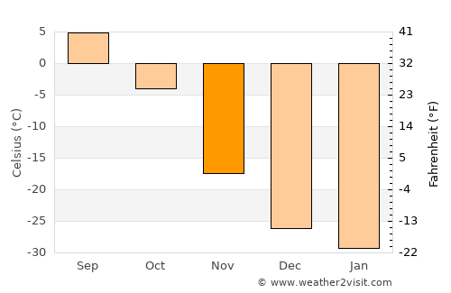 Hödrögö average temperature in November