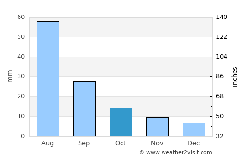 Hödrögö average rain in October