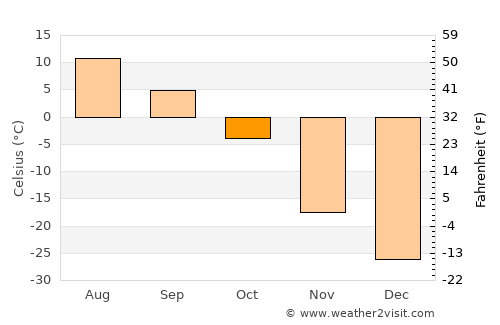 Hödrögö average temperature in October