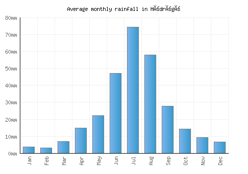 Hödrögö monthly rainfall chart (mm)